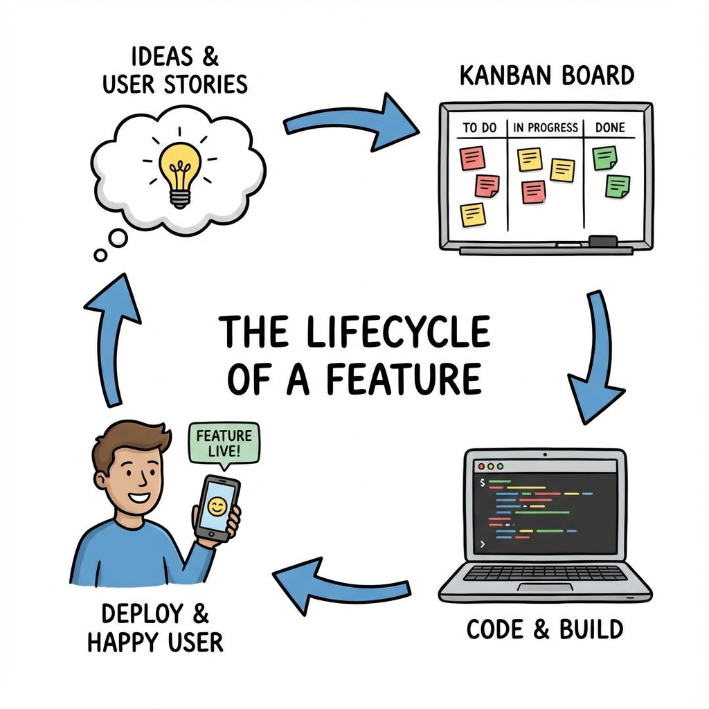 From User Story to Code: The Lifecycle of a Feature